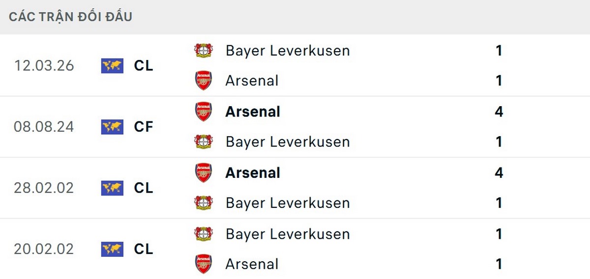 Bayer Leverkusen chưa thắng trong các trận gần nhất trước Arsenal