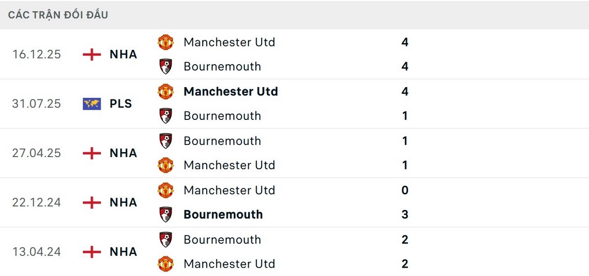 Manchester United chiếm ưu thế về thông số đối đầu