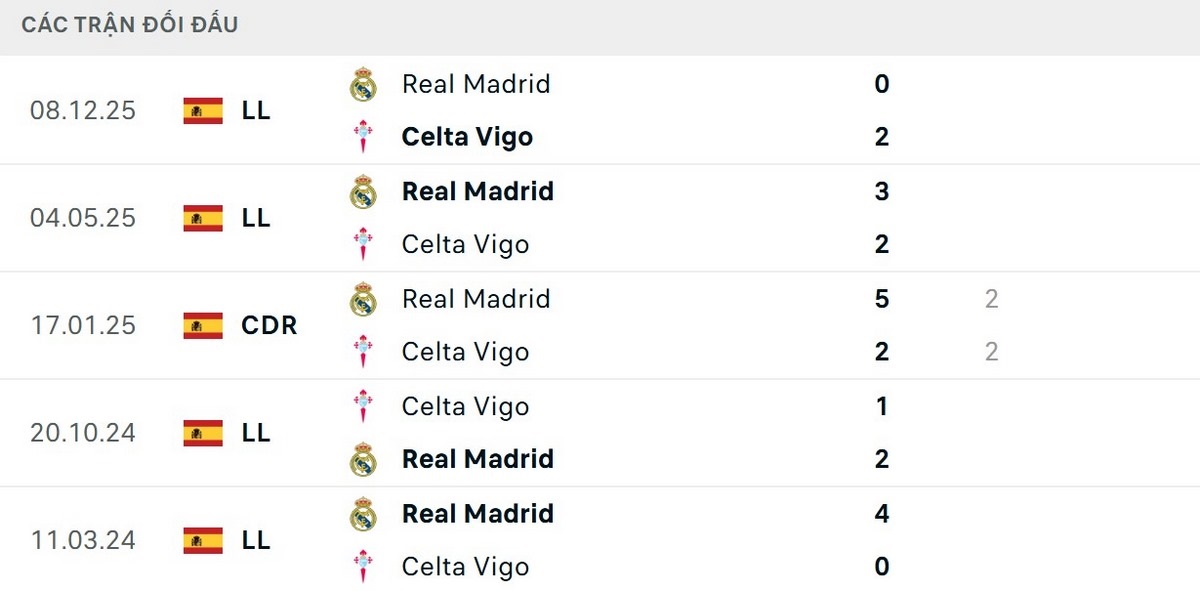 Real Madrid đã thắng 3/5 trận đối đầu Celta Vigo gần nhất