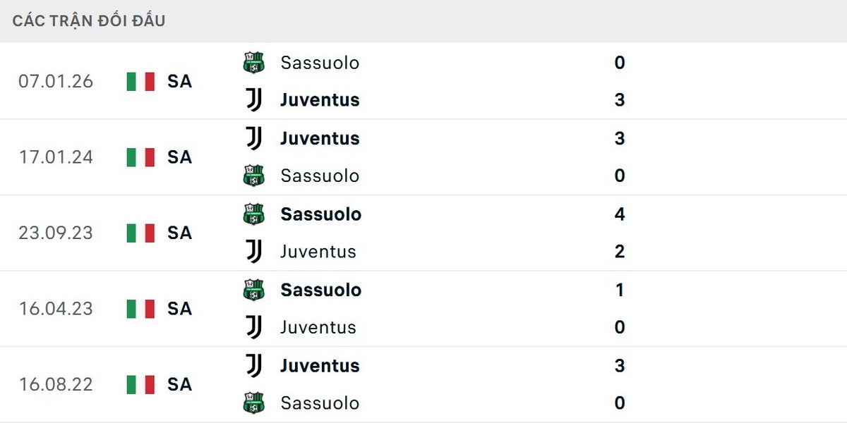 Juve là đội có thành tích đối đầu tốt hơn trước Sassuolo