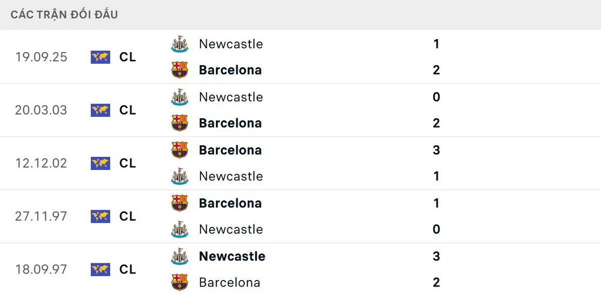 Barcelona thắng 4/5 trận gần nhất trước Newcastle