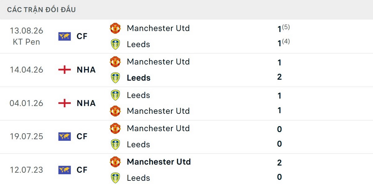 Quỷ đỏ không thắng Leeds United ở mùa giải năm ngoái